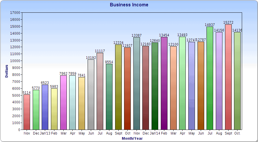 $14,136 in October Income – My Monthly Online Income Report